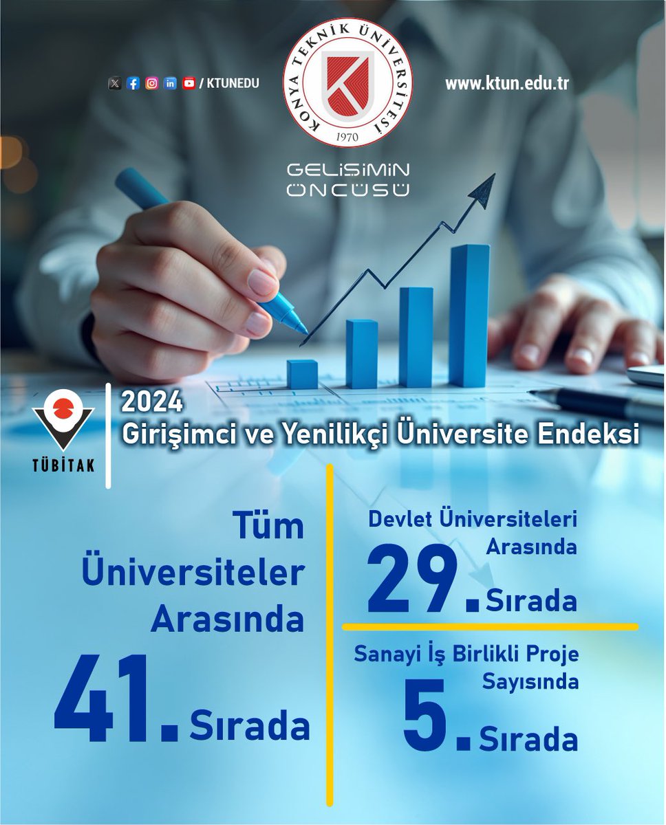 🎉 KTÜN’den Girişimcilik ve Yenilikçilikte Büyük Başarı!

TÜBİTAK tarafından açıklanan 2024 Girişimci ve Yenilikçi Üniversite Endeksi sonuçlarına göre Üniversitemiz, tüm üniversiteler arasında 41’inci, devlet üniversiteleri arasında ise 29’uncu sırada yer alarak, araştırma,