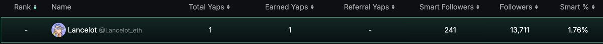 Daymm, <a href="/stayloudio/">Loud!</a> presale is delayed. 

I mean, if you're into the NFT scene, this is an everyday thing 🤣. 

Reminds me of the past hype mints. Always unfriendly to SEA 🥲

The only good thing? I got my first yap point!!! 

This encouraged me to be more loudio!!