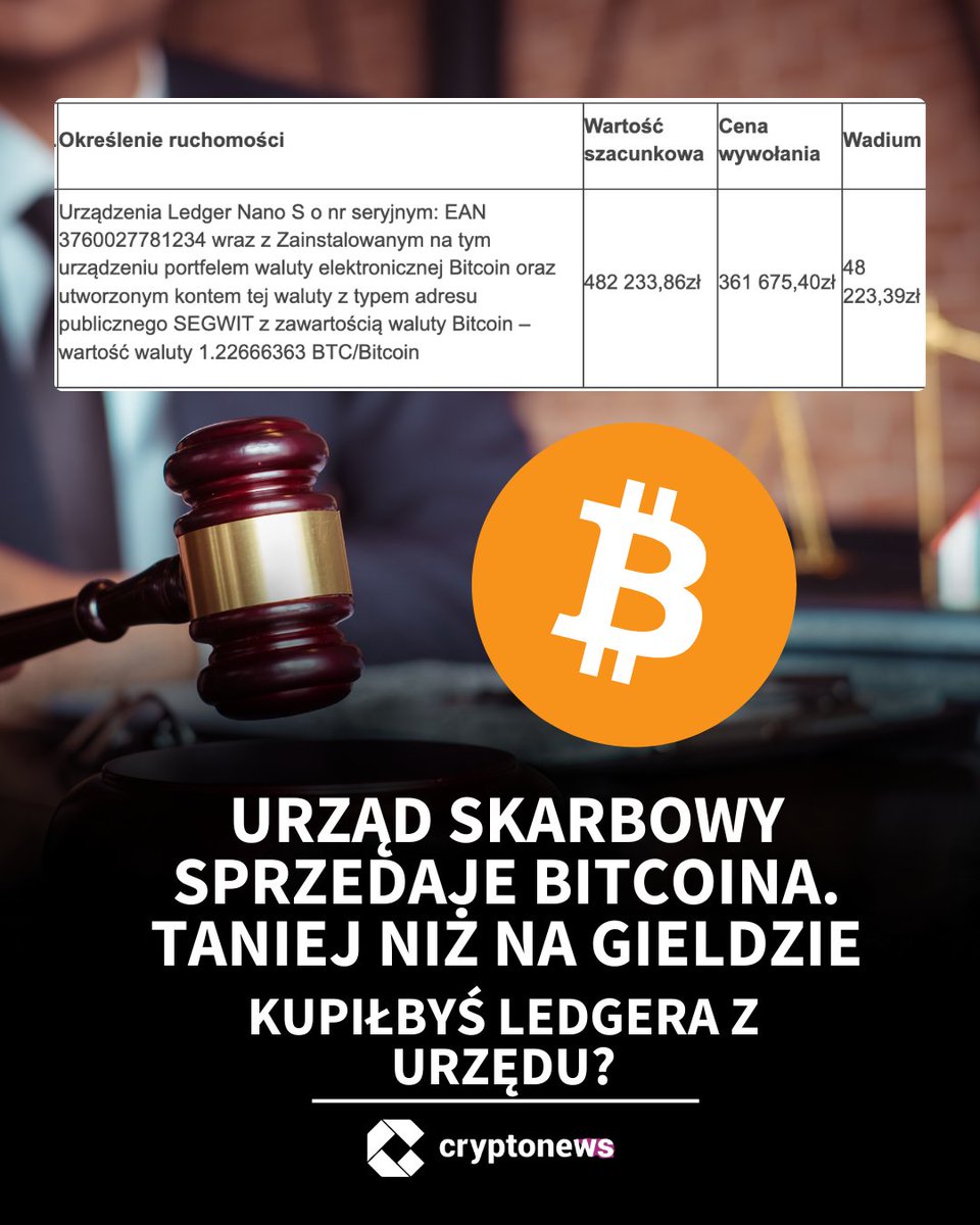 CryptonewsPL's tweet photo. 🇵🇱 Skarbówka w Częstochowie licytuje 1,2266 BTC – do zdobycia za ok. 75% ceny rynkowej 💰
Zwycięzca dostanie portfel sprzętowy z pełnym dostępem do środków.
Pierwsza taka okazja od… urzędu skarbowego 👀
#Bitcoin #krypto #aukcja #Częstochowa #cryptoPL #BTC https://t.co/up5yAibqrH