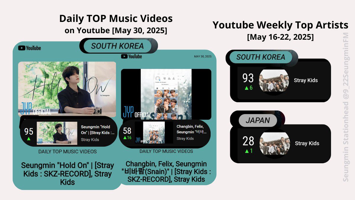 9_22SeungminFM's tweet photo. [May 30, 2025]
Daily Top Music Videos on Youtube

🇰🇷Hold On #HoldOn_Seungmin
[SKZ-RECORD] ✨#95
🔗 https://t.co/s1saPlPYDn

🇰🇷‘비바람 (SNAIN) #Snain
[SKZ-RECORD] ✨#58
🔗 https://t.co/bhvxfodv82

#Seungmin #승민 #スンミン
#Changbin #Felix #StrayKids @Stray_Kids

👍Don't forget to like, share, and comment about Seungmin and Stray Kids. Please refrain from using only emojis or emoticons. Thank you.