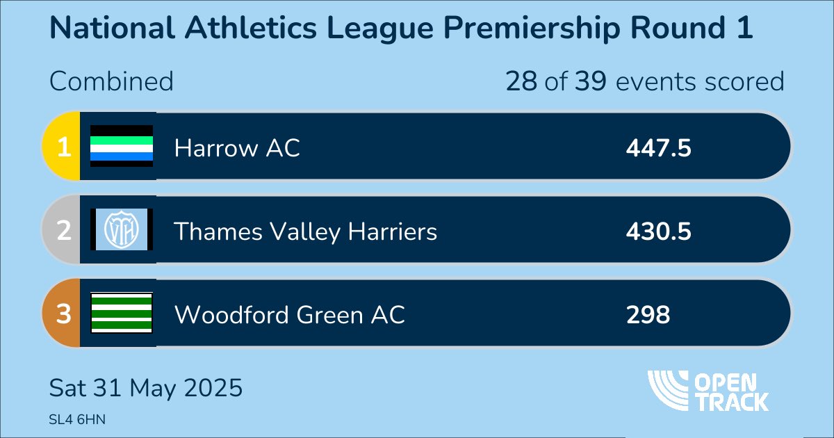 Harrow remain in the lead but 11 events are still to officially receive their scores

⏱️ Results &amp; scores: data.opentrack.run/en-gb/x/2025/G…
