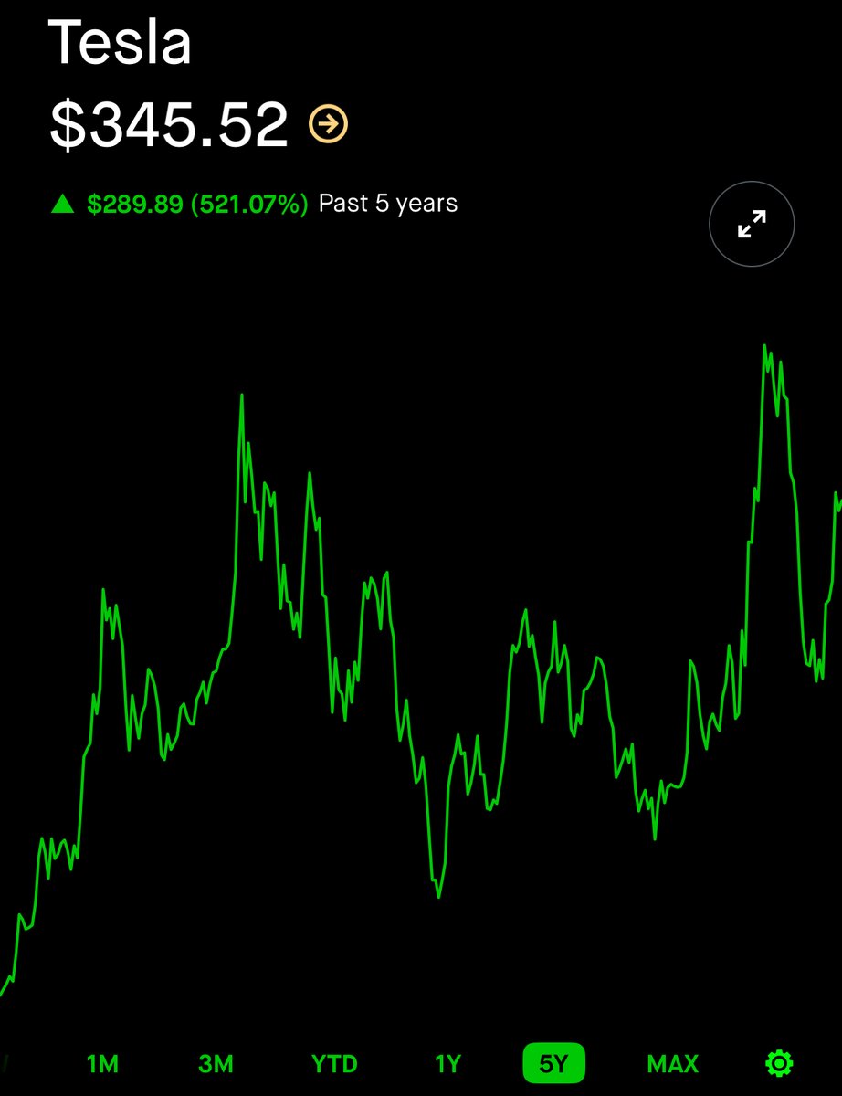 Invest_Brandon's tweet photo. If you think $TSLA will hit $500 by the end of 2025, hit the like button.  

If you think $TSLA will hit $1,200 by the end of 2030, hit the repost button. https://t.co/eYyVzmrYDz