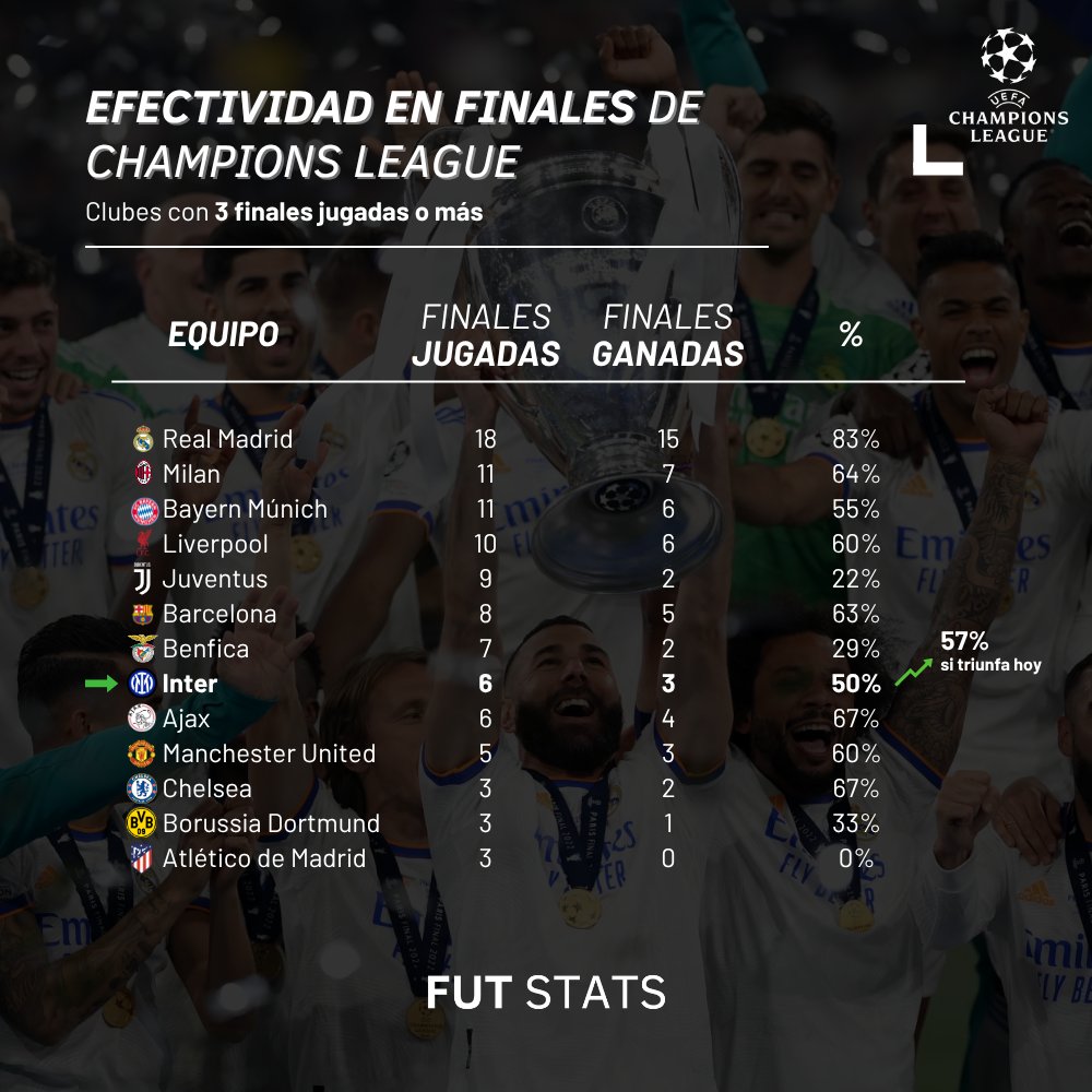 fs_data's tweet photo. 📊 ¿Cómo anda la efectividad de los clubes que más finales de #UCL han jugado?
@realmadrid 🇪🇸encabeza la lista y con mérito, al haber participado en más finales (por largo) que los demás.
Interesante lo del @AFCAjax 🇳🇱 y lo del @FCBarcelona 🇪🇸 también.
#UCLFinal
#FUTData 📈 https://t.co/zU5w8quVSn