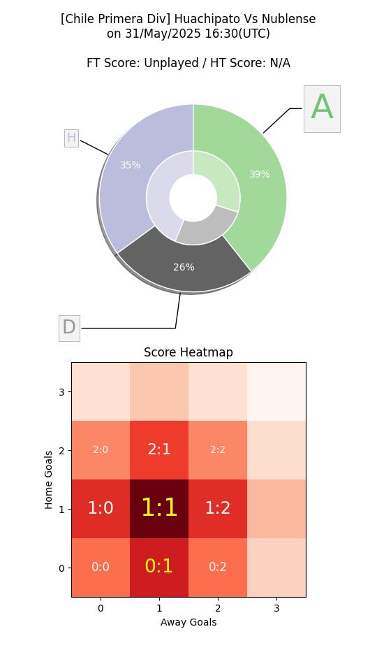 🚨 Upset Alert 🚨     

#CampeonatoItaú #HuachipatoÑublense

Probable Scores = 1:1, 0:1

Can #Ñublense #LosDiablosRojos beat #Huachipato #VamosHuachipato? 🤔

Free test open for new AI picks @ test.soqa.ai 🎉✨

AI HDC Pick: #Ñublense -0

#FootballTips