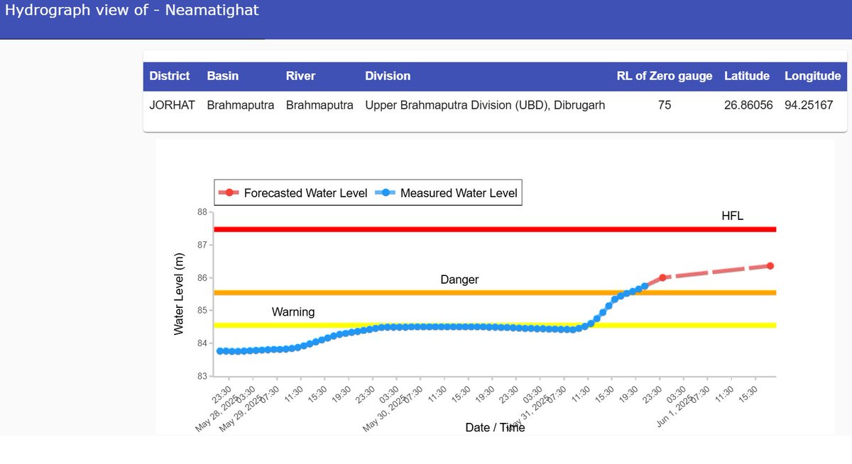Hydrograph of River Brahmaputra at Neamatighat site, flowing in severe flood situation at Jorhat dist, of Assam, with rising trend.
<a href="/ndmaindia/">NDMA India | राष्ट्रीय आपदा प्रबंधन प्राधिकरण 🇮🇳</a> <a href="/NDRFHQ/">NDRF India I राष्ट्रीय आपदा मोचन बल 🇮🇳</a> <a href="/CWCOfficial_GoI/">Central Water Commission</a> <a href="/DoWRRDGR_MoJS/">Ministry of Jal Shakti, DoWR, RD&GR, GoI</a> <a href="/sharadcha1/">Sharad</a>
