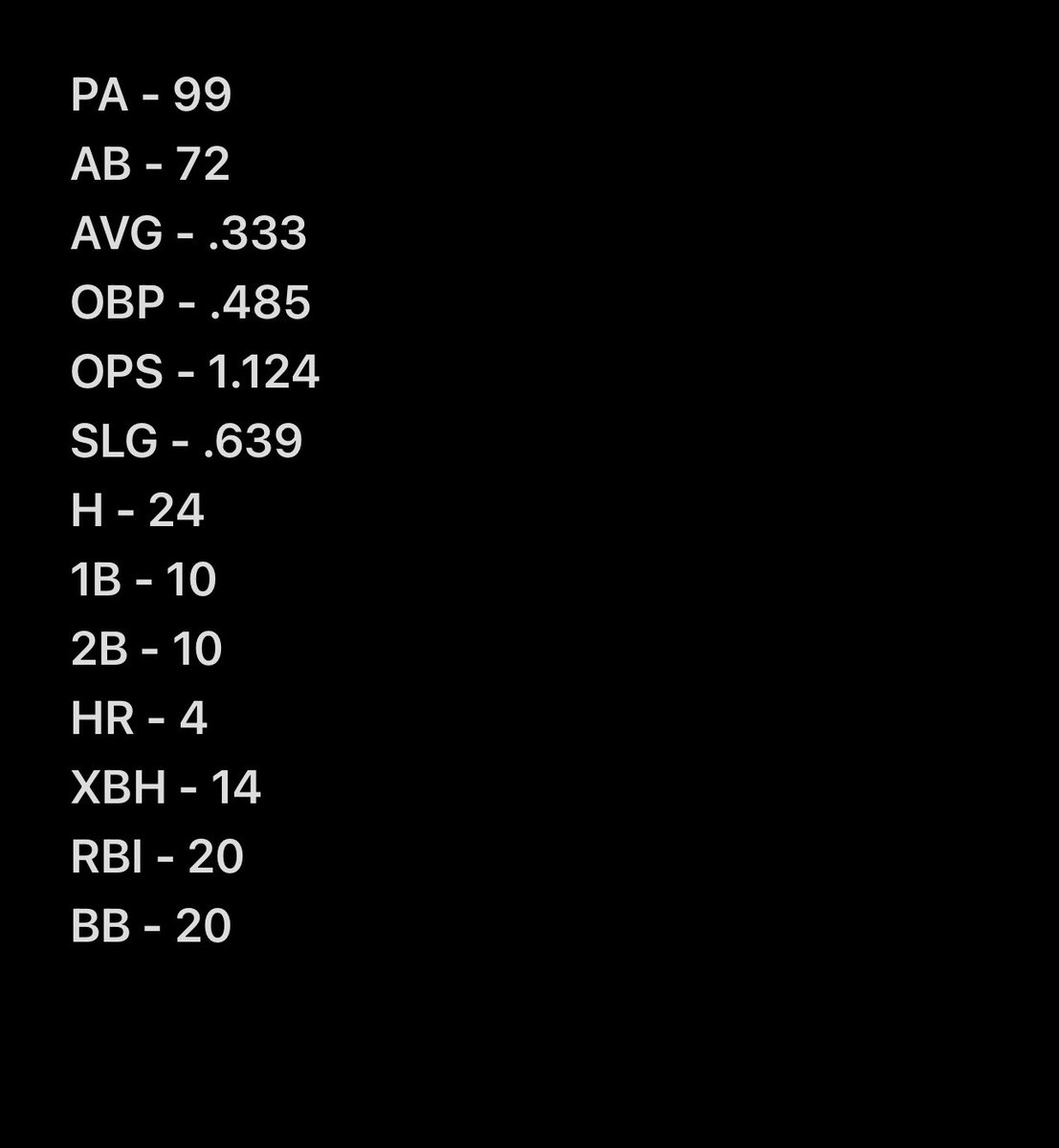 CarstenLemon's tweet image. Blessed to be named 2nd Team Catcher in the Three Rivers League! Excited to start the summer circuit next week!
Season stats are pictured below
@kylelaroche01 @Kosderka18 @greggwallis19 @nathanielcausey @mattcomnos @Coach_BMont @JoeyKawikaWong @DarwinBarney1