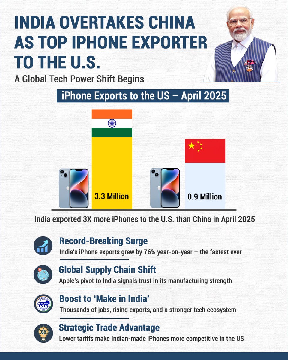 India surpasses China and becomes the Top iPhone Exporter to the United States for the first time!

In April 2025, India has exported 3.3 Million iPhones to the U.S., the which is 3 times more than China. 

This remarkable milestone is a result of the concerted efforts of the