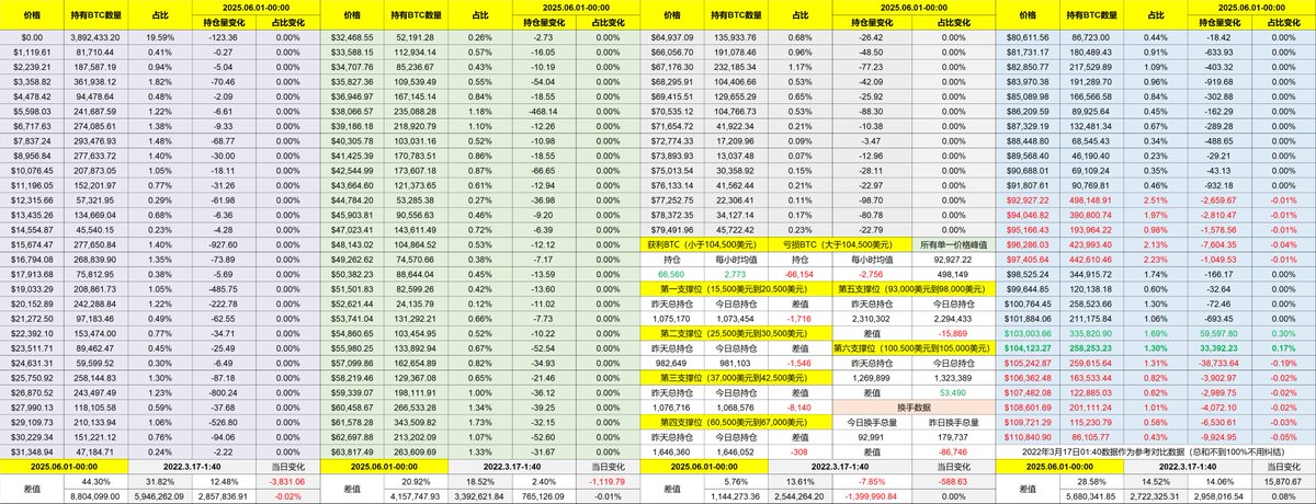 周末的作业好写了很多，最近24小时也就是川普宣布美国对外的钢铁关税提升一倍到 50% 的关税，其它也没什么了，这条信息本身就有两面性，对美国本土的相关企业来说肯定是利好的，但对于汽车等需要钢铁作为原材料的企业来说并不是非常友善，因为这条信息是在周五美股闭盘以后宣布的，所以具体的反应还要看周一。

最近很多次了，都是在美股闭盘后宣布一些消息，周一可能也就逐渐被消化了，今天 $BTC 的反应还算可以，从回到了 104,500 美元附近，说明投资者的情绪并没有出现恐慌，不过周末的成交量还是很低，现在的价格很难反应出真实的市场表现，还是要等周一美股开盘后再看。

回到 Bitcoin 的数据来看，随着进入到周末换手率在持续的下降，但主要换手的仍然是短期亏损投资者为主，正好今天也和部分小伙伴聊天，都表示对于接下来段事情的行情并不是很看好，而且数据也显示最近一周美股流出的资金是挺多的。

但对于行情来说，我仍然觉得大方向上目前并没有实质上的利空，关税和货币政策并没有过于影响现在风险市场的走势，下周四美联储公布的褐皮书已经周五的非农就业数据会更重要一些，尤其是失业率和就业数据。

支撑方面 93,000 美元到 98,000 美元仍然是最好的支撑区间，现在还非常的稳固。虽然 102,000 美元附近的筹码在继续增加，但这些短期筹码暂时还很难形成有效的支撑。

本推文由 @ApeXProtocolCN 赞助｜Dex With ApeX