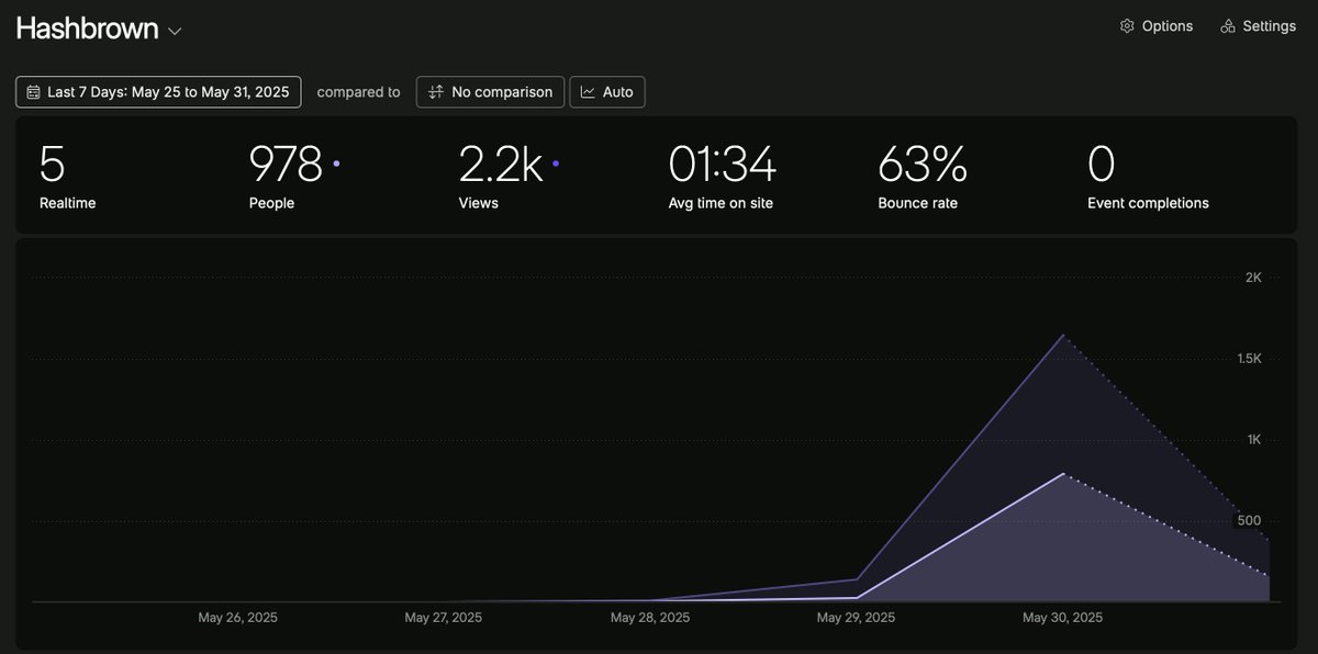 blove (@brian_love) on Twitter photo The team at <a href="/LiveLoveAppDev/">LiveLoveApp</a> launched hashbrown yesterday. 2.2k visitors in the first 24 hours. Not bad for an alpha release.
check it out hashbrown.dev The team at <a href="/LiveLoveAppDev/">LiveLoveApp</a> launched hashbrown yesterday. 2.2k visitors in the first 24 hours. Not bad for an alpha release.
check it out hashbrown.dev