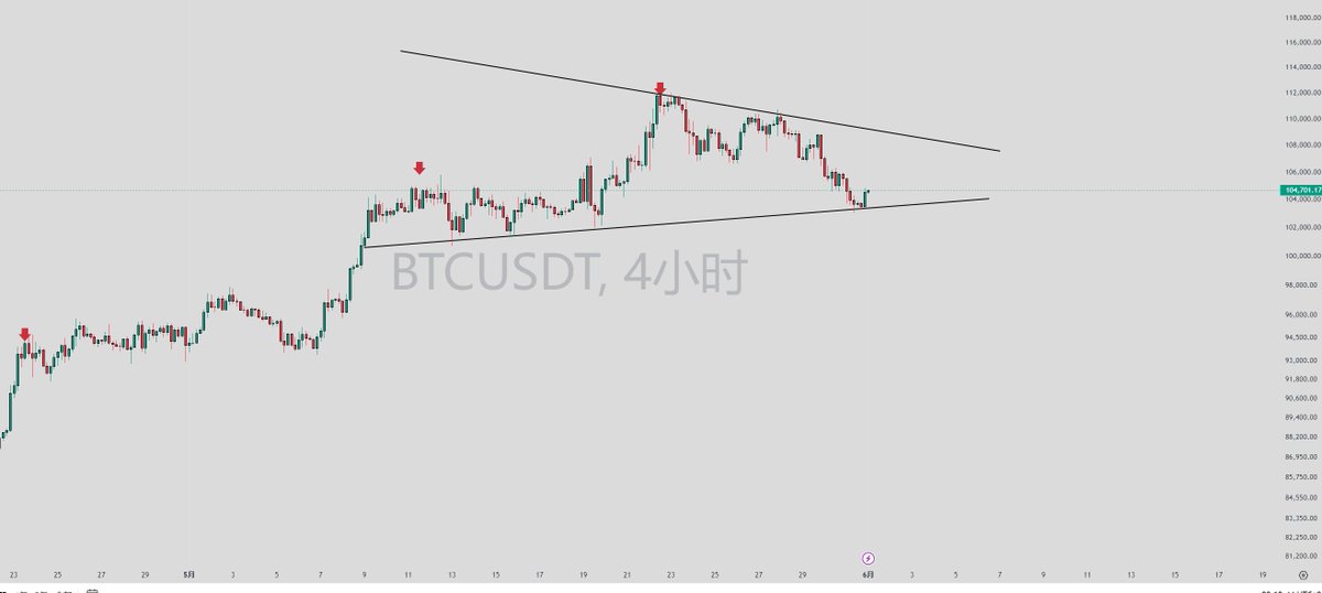 大饼 #BTC 反抽  被套的山寨都是逃顶的机会
说句比较扎心的话；13号山寨和meme跟随大饼一路到顶后，后面22号大饼新高后 本应是山寨补涨的黄金窗口，但山寨都不跟，你指望山寨还能有行情？