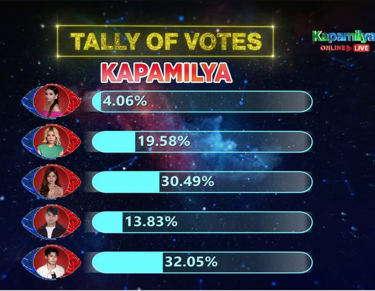BratzPorn's tweet photo. LOOK: Brent is leading the tally of votes for Kapamilya housemates.

Anyare? Kala ko ba malakas supporters ni Bianca sa DUSTBIA? Mukhang kay Dustin lang napupunta mga votes ah. Hahahaha

#PBBCollab5thEvictionNight https://t.co/pqbsdEwsgb
