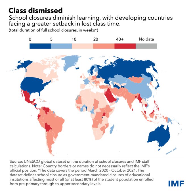 RT <a href="/IMFNews/">IMF</a> Learning losses during the pandemic have been highly unequal, with school closures lasting roughly twice as long in developing countries compared with advanced economies. Read more on what this means for the lasting impact of CO ..