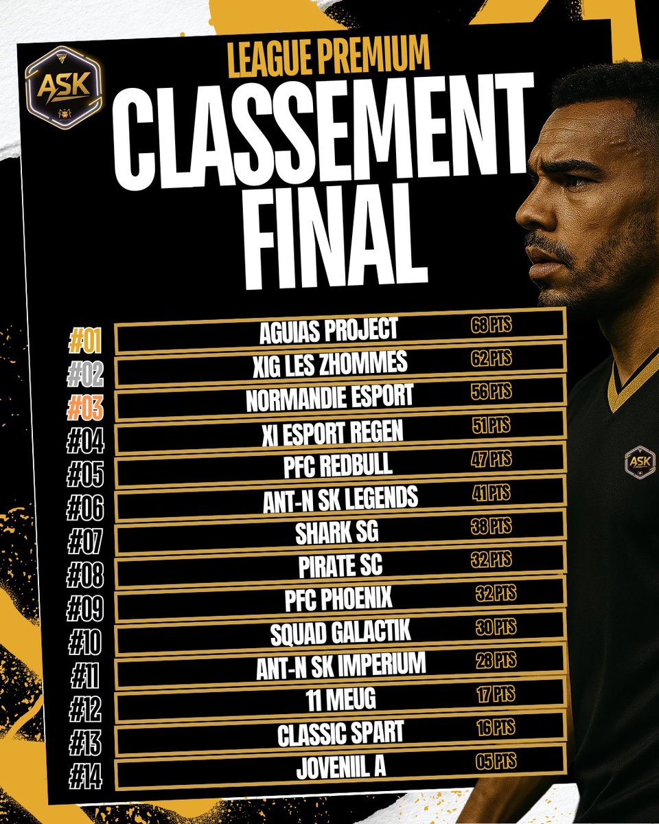 Saison @SKteamANTN fini super résultat 

2 eme ligue premium 
Champions Sk CUP 

+105 💸

Gg au groupe ❤️🤍