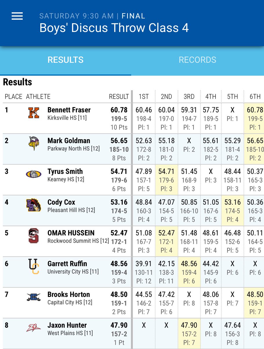 CONGRATS to Brooks Horton on placing 7th in the Class 4 Boys Discus!