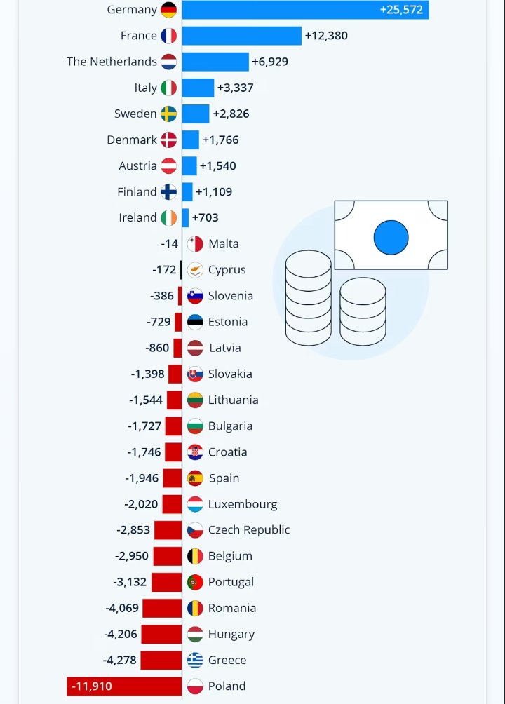 blub_cryptic's tweet photo. @MichaelAArouet Ahummm. You forgot to mention a part with that free market, hard work entrepreneurial spirit. Poland is the largest beneficiarie of EU funding for years on end... https://t.co/s5EwIZpNhB