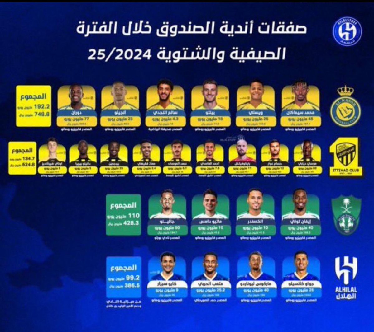 هذا الدعم الذي حرم الهلال من 3،بطولات من أصل 4 

على الأقل الإتحاد والأهلي استفادوا

المصيبة أن صاحب الدعم الأضخم خرج بموسم ( صفري ) ويطالب بدعم ( جديد ) وهو حتى ( النقاط ) اعطيت له