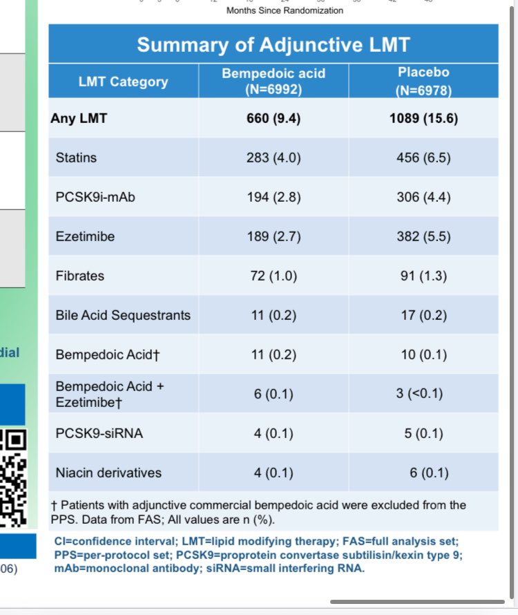 tmodarressi's tweet image. “Drop-in” use of other lipid-lowering therapies remains a key challenge in modern lipid trials. At #NLASessions, a poster on $ESPR CLEAR-Outcomes clarifies the extent of drop-in and suggests minimal impact on the primary outcome.
