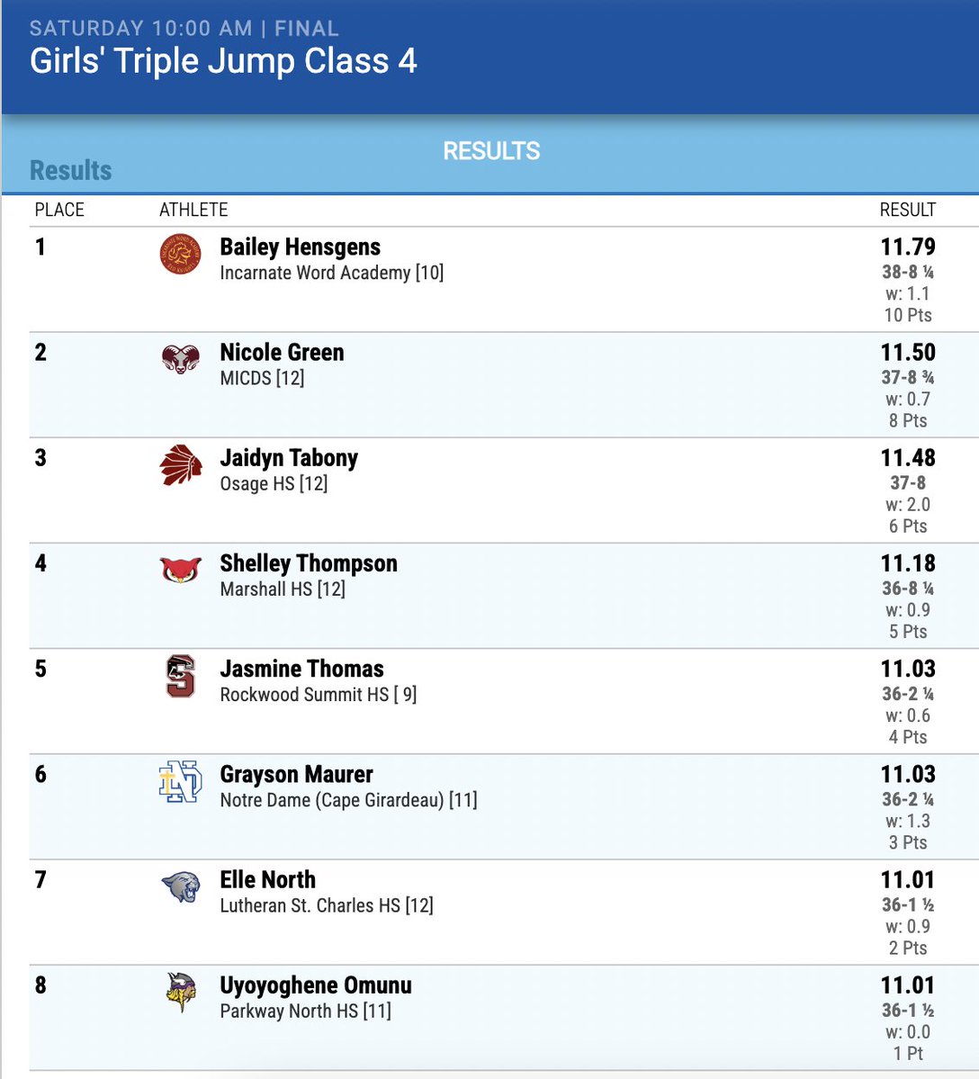 MileSplit Southwest (@milesplitsw) on Twitter photo Bailey Hensgens from <a href="/iwa_track/">IWA Track and Field</a> wins Class 4 TJ title
5 of 8 medalists from the St. Louis area Bailey Hensgens from <a href="/iwa_track/">IWA Track and Field</a> wins Class 4 TJ title
5 of 8 medalists from the St. Louis area