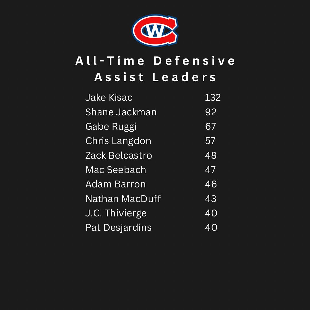 #StatsSaturday 

Ever wonder who the all-time defensive assist leader is for the WJC? 

Jake Kisac back on top of the leaderboard with 132! 

#GOJHL | #AllWellandGood