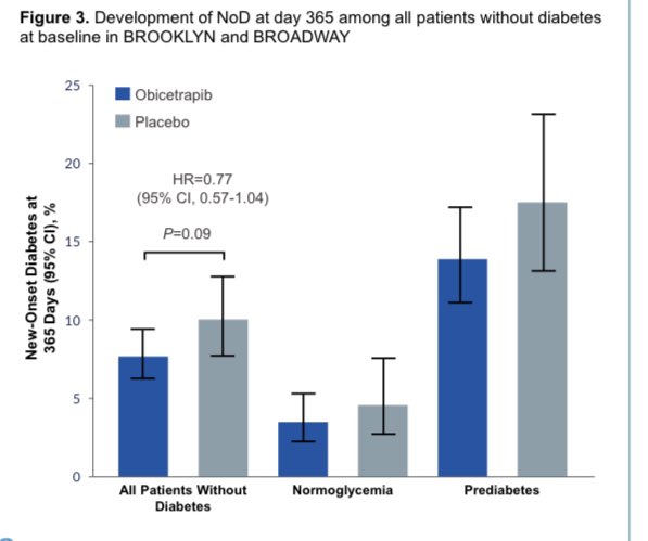 tmodarressi's tweet image. Intriguing signal: patients receiving $NAMS obicetrapib showed a trend toward reduced new-onset diabetes, at #NLASessions