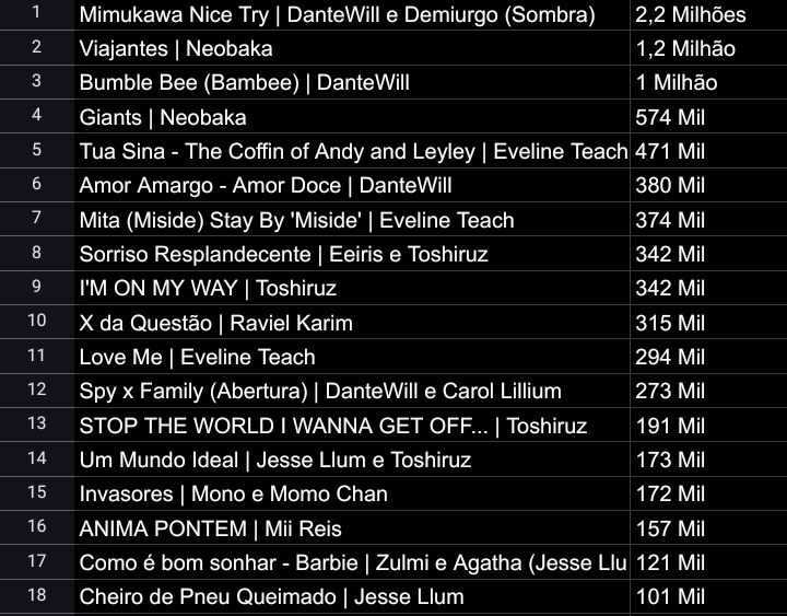 estatisticsvtbr's tweet photo. Top músicas de Vtubers Br em Views no YouTube (31/05/2025) https://t.co/l766Ibvd0D