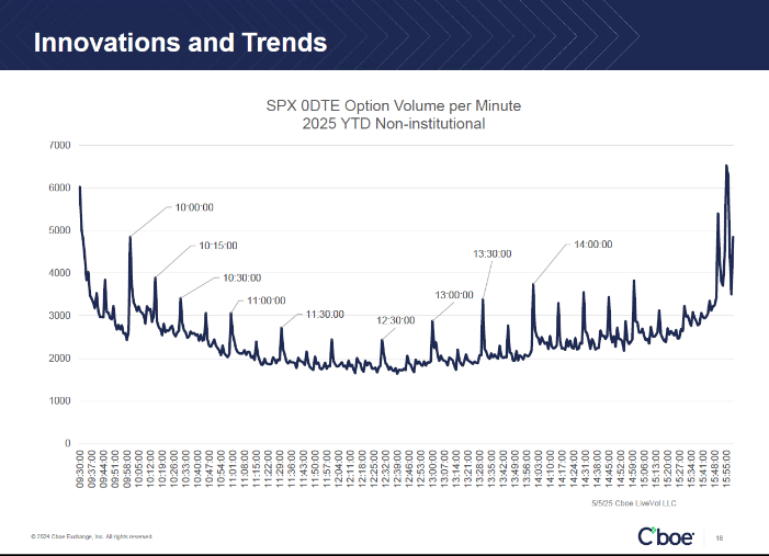 chigrl's tweet image. $SPX This is a chart showing how many 0DTE options were traded every minute of RTH so far in 2025. Retail volume spikes at exactly 10 AM ET, with smaller spikes at 10:15, 10:30, and 11 AM ET, and the largest at 2 PM ET.