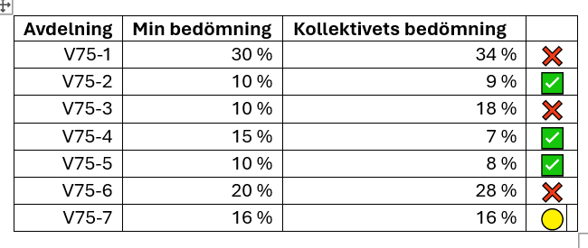 Oavgjort mellan mig och spelarkollektivet vad gällde taxerade vinstchanser på vinnande hästar idag.