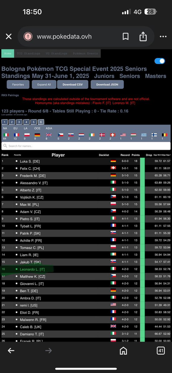 Day 2 with 4-2 at bologna! unfortunately i was really unlucky r1 and r6 but the result is still great. ✂️✂️✂️✂️✂️✂️✂️