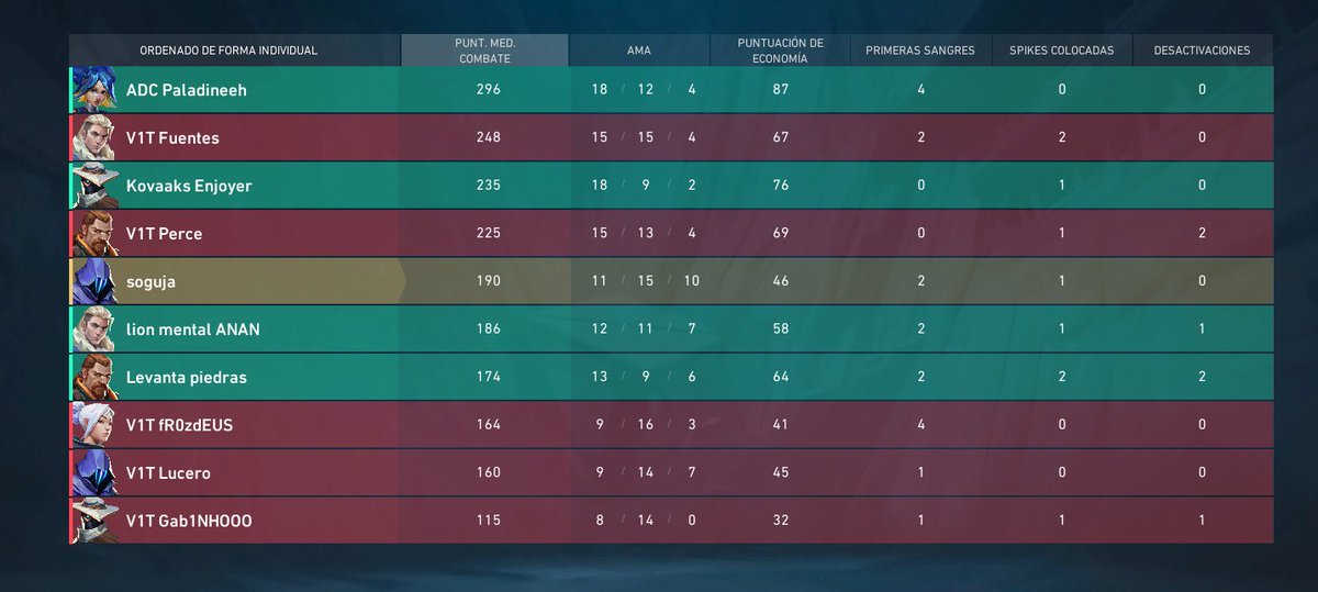 Ganamos a <a href="/ventucorp/">VentuCorp eSports</a> y <a href="/DimoniXEsports/">DimoniX Esports</a> acy, continuamos prime