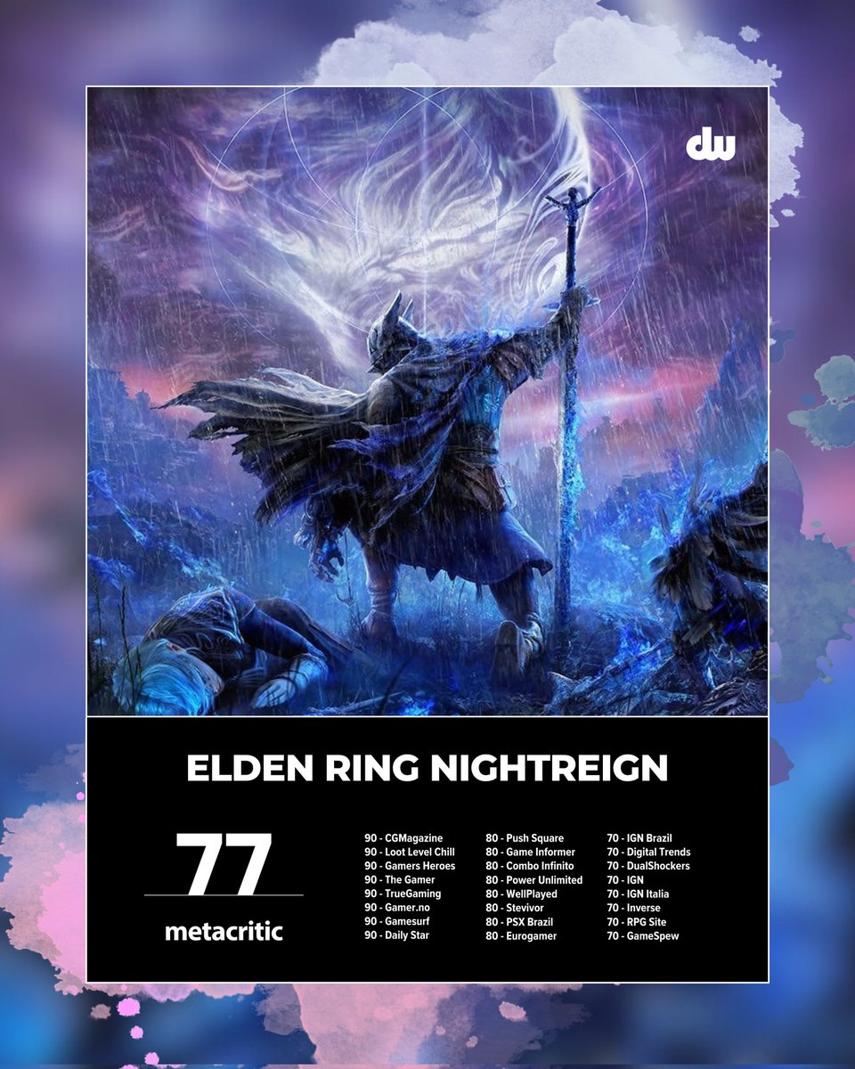 dandywire's tweet image. Elden Ring Nightreign scores a 77 on Metacritic.

It sold over 2 million copies in its first day, proving the brand's pull despite the mixed reviews.

Guess even a "disappointing" FromSoftware game is still too tempting for fans to resist, huh?
#EldenRing #Nightreign #PS5