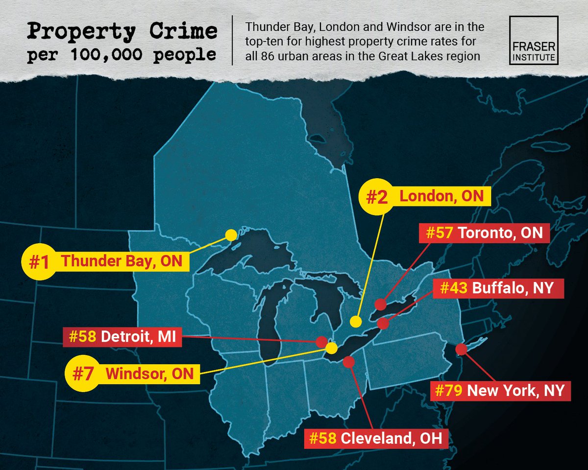 MarioNawfal's tweet image. 🇺🇸🇨🇦TORONTO HAS MORE BREAK-INS THAN NEW YORK.... AND VANCOUVER BEATS L.A.

The worst city in North America IS IN CANADA?!

Lethbridge, Alberta, with a staggering 5,521 property crimes per 100,000.

Kelowna, also in western Canada, comes in second. 

Only one U.S. city, Pueblo,…