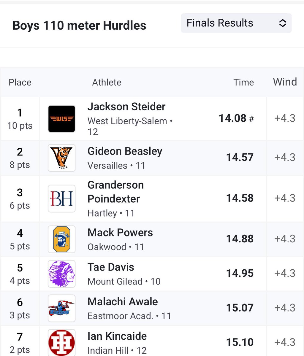 Gideon opens up the D2 Regional Meet with a 2nd place finish in the 110 hurdles and a ticket to the State Meet