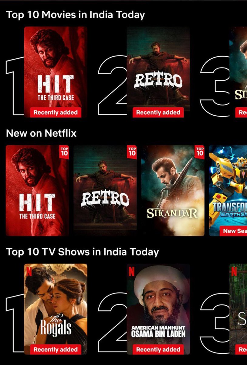 KADAPA SREENU (@sreenu_24) on Twitter photo #HIT3 TRENDING #1 on Netflix ❤🔥
Sarkaar's rage continues 💥💥
Watch HIT: The Third Case, now on Netflix in Telugu, Hindi, Tamil, Kannada and Malayalam.
#HitTheThirdCaseOnNetflix
Natural Star <a href="/NameisNani/">Nani</a> <a href="/KolanuSailesh/">Sailesh Kolanu</a> <a href="/SrinidhiShetty7/">Srinidhi Shetty</a> <a href="/MickeyJMeyer/">Mickey J Meyer</a> <a href="/SJVarughese/">Sanu John Varughese</a> #HIT3 TRENDING #1 on Netflix ❤🔥
Sarkaar's rage continues 💥💥
Watch HIT: The Third Case, now on Netflix in Telugu, Hindi, Tamil, Kannada and Malayalam.
#HitTheThirdCaseOnNetflix
Natural Star <a href="/NameisNani/">Nani</a> <a href="/KolanuSailesh/">Sailesh Kolanu</a> <a href="/SrinidhiShetty7/">Srinidhi Shetty</a> <a href="/MickeyJMeyer/">Mickey J Meyer</a> <a href="/SJVarughese/">Sanu John Varughese</a>