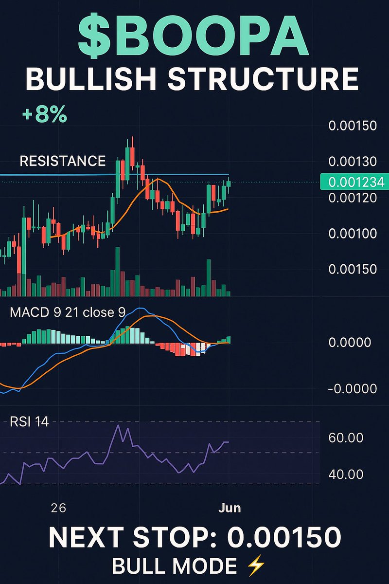 ZaZaBodoX's tweet photo. $BOOPA is reloading. Trend intact. MACD flying. RSI building pressure.
Next stop? ๐ฅ 0.00150 cult zone if 0.00130 breaks.
Weโre not just cute. Weโre coming for the top. ๐ง ๐พ
#Boopa #Solana #CryptoCult #BreakoutMode #BoopaArmy #AltcoinSeason https://t.co/Jvoq31YEuS
