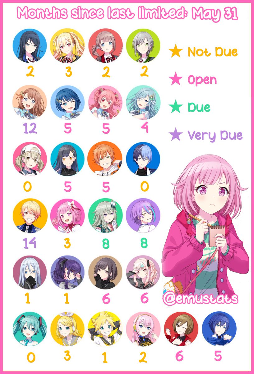 emustats's tweet image. Months since last limited : May 31
Kohane, Toya, and Miku got limiteds!
#プロセカ #prsktwt