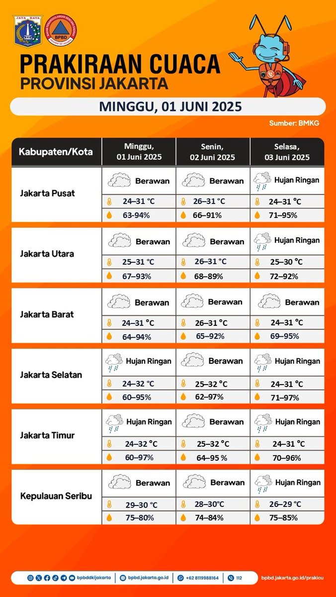 PRAKIRAAN CUACA DKI JAKARTA
Minggu, 01 Juni 2025

Informasi #PeringatanDiniJKT dan selengkapnya dapat diakses pada: bpbd.jakarta.go.id/prakicu

Sumber : <a href="/infoBMKG/">BMKG</a>