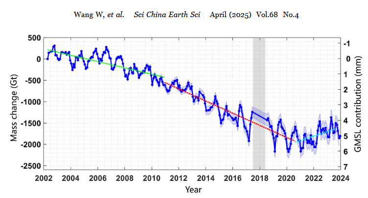 „Klimaexperten” zufolge schmilzt das Antarktiseis stetig, und wir gehen bei steigendem Meeresspiegel unter.

Neueste Daten zeigen indes, dass die Eismasse seit 2020 zunimmt statt abnimmt. Man wird wieder ad hoc Erklärungen brauchen, um am Narrativ festzuhalten.

Hintergrund: