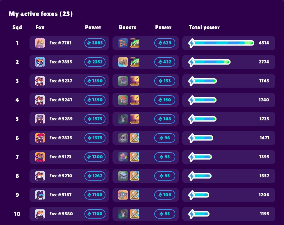 _phorkish's tweet image. This week's @FamousFoxFed mission strategy for my top 10 foxes. Some nice trait bonuses this week.