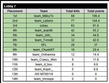 had a chalked second game but still managed to pull through to round 3 of the EWC $1M qualifiers (Not 1 scrim😂) <a href="/IIVxnnyII/">Vxnny</a> <a href="/twrqyy/">twrqyy</a>