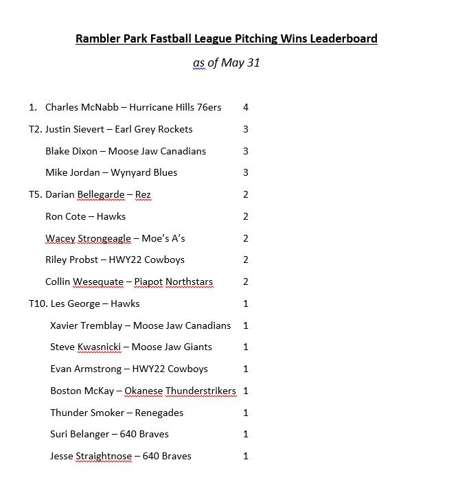 Here are your pitching and home run leaderboards as of May 31.