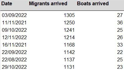 Mike Tapp MP (@miketapptweets) on Twitter photo Sorry, <a href="/CPhilpOfficial/">Chris Philp MP</a>, can you remind us who was in charge on the previous days in this list, and what you said about it then?
The open border Tories still havenāt apologised for the mess they left us. Sorry, <a href="/CPhilpOfficial/">Chris Philp MP</a>, can you remind us who was in charge on the previous days in this list, and what you said about it then?
The open border Tories still havenāt apologised for the mess they left us.