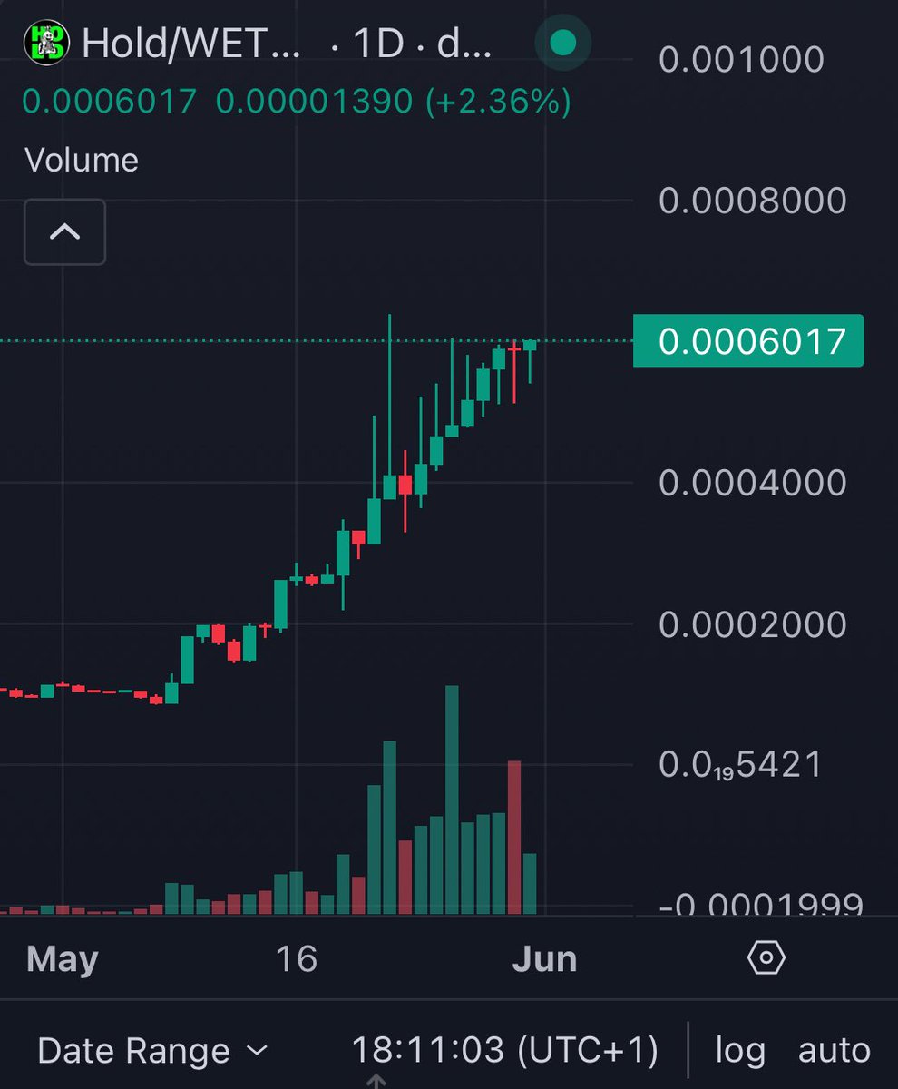 danny_b86's tweet photo. @everybodyholdX 1D chart in all its glory 🚀🚀 Everybody in $HOLD knows what happens next! https://t.co/5INMFU1E4T