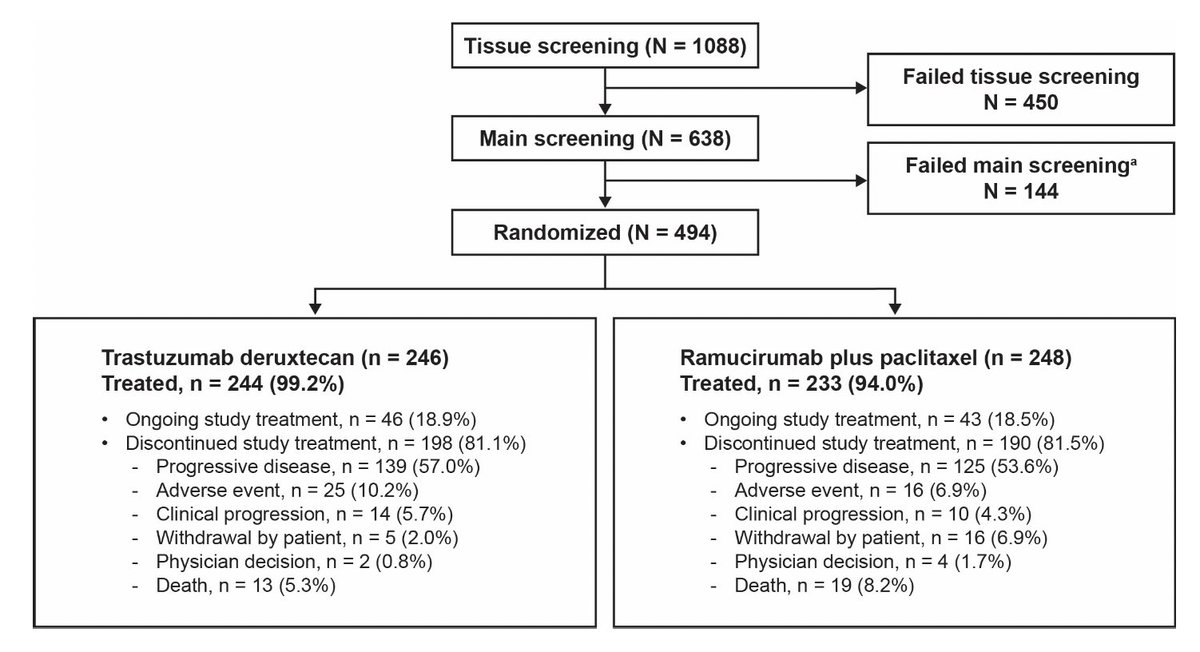 KatsuakiMaehara's tweet image. ⭐️ DESTINY-Gastric04

💫 Congratulations @KoheiShitara , @YJanjigianMD , all investigators.

#ASCO25 
@NEJM 
#gastric
#stcsm