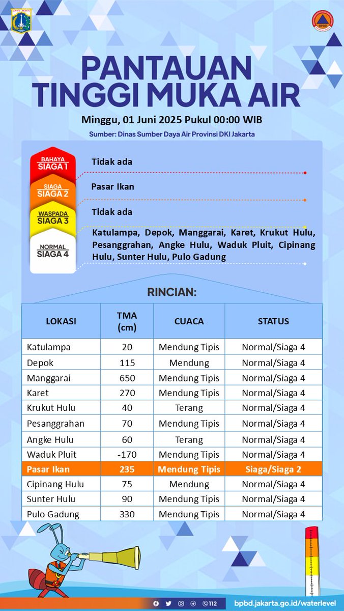 UPDATE TINGGI MUKA AIR  
Minggu, 01 Juni 2025 Pukul 00:00 WIB    

Sumber: Dinas SDA DKI Jakarta    

Selengkapnya dapat diakses pada: bpbd.jakarta.go.id/waterlevel