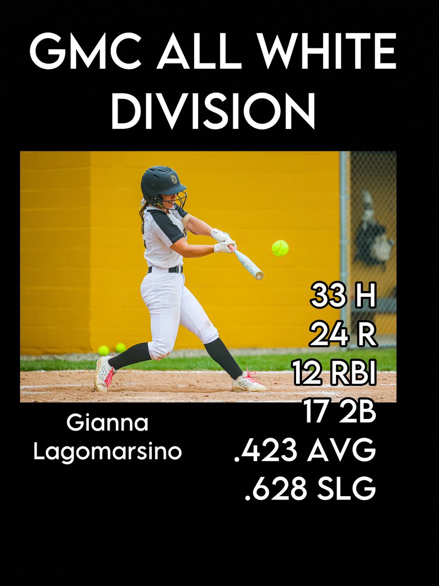Gianna Lagomarsino 2027 (@giannalago2027) on Twitter photo Finished up my second year Varsity Sophomore season yesterday, I am grateful to be awarded the GMC All White Division!! Here are my second years stats!
<a href="/stars_FPNJ/">NJStarsFastpitch</a> <a href="/CJFFastpitch/">Gary Bury</a> <a href="/CoastRecruits/">Coast 2 Coast Recruits</a> <a href="/SoftballDown/">Down South Softball</a> <a href="/SBRRetweets/">Softball Recruiting Reposts</a> Finished up my second year Varsity Sophomore season yesterday, I am grateful to be awarded the GMC All White Division!! Here are my second years stats!
<a href="/stars_FPNJ/">NJStarsFastpitch</a> <a href="/CJFFastpitch/">Gary Bury</a> <a href="/CoastRecruits/">Coast 2 Coast Recruits</a> <a href="/SoftballDown/">Down South Softball</a> <a href="/SBRRetweets/">Softball Recruiting Reposts</a>