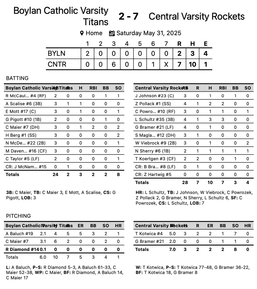 Central Rockets - Baseball (@rocket_baseball) on Twitter photo Rockets win their 3rd straight regional title with a 7-2 win over Boylan Catholic.
<a href="/TylerKotwica/">Tyler Kotwica</a> (W) 5IP 3H 2ER 7K, <a href="/Zane_Pollack19/">Zane Pollack</a> 2-4 2RBI <a href="/Liamschultz17/">Liam Schultz - 2027</a> 3-4 💣 3RBI <a href="/NicoSherry2008/">Nicholas Sherry - 2027</a> RBI
Rockets take on the winner of Kaneland/Benet Wednesday 6/4 @ 4:30 PM @ the Kaneland Rockets win their 3rd straight regional title with a 7-2 win over Boylan Catholic.
<a href="/TylerKotwica/">Tyler Kotwica</a> (W) 5IP 3H 2ER 7K, <a href="/Zane_Pollack19/">Zane Pollack</a> 2-4 2RBI <a href="/Liamschultz17/">Liam Schultz - 2027</a> 3-4 💣 3RBI <a href="/NicoSherry2008/">Nicholas Sherry - 2027</a> RBI
Rockets take on the winner of Kaneland/Benet Wednesday 6/4 @ 4:30 PM @ the Kaneland