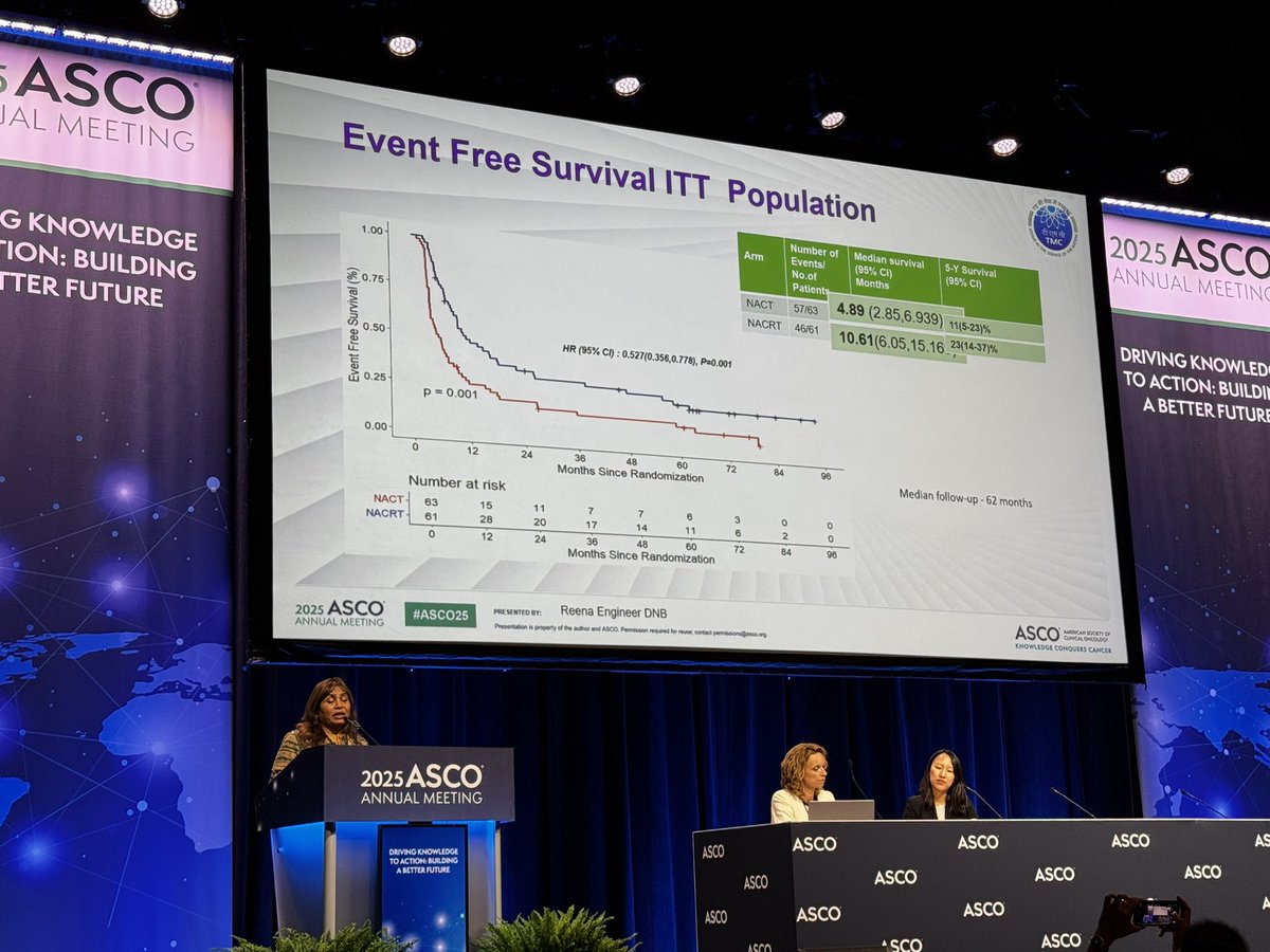 Tejaswi Kanala MD (@tskanala) on Twitter photo Dr <a href="/ReenaEngineer/">Reena Engineer</a> from <a href="/RadOncTMC/">TMC Radiation Oncology</a> presents results from Ph3 randomised POLCA-GB trial for LA Gall Bladder Ca #ASCO25
Addition of NACRT to NACT shows
✅Better response to Neoadjuvant Rx
✅Higher R0 resection rates
✅Higher EFS (4.9 Vs 10.6 mos)
✅Higher OS (10.1 Vs 21.8 mos) Dr <a href="/ReenaEngineer/">Reena Engineer</a> from <a href="/RadOncTMC/">TMC Radiation Oncology</a> presents results from Ph3 randomised POLCA-GB trial for LA Gall Bladder Ca #ASCO25
Addition of NACRT to NACT shows
✅Better response to Neoadjuvant Rx
✅Higher R0 resection rates
✅Higher EFS (4.9 Vs 10.6 mos)
✅Higher OS (10.1 Vs 21.8 mos)