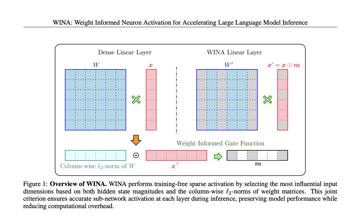 This AI Paper from Microsoft Introduces WINA: A Training-Free Sparse Activation Framework for Efficient Large Language Model Inference

Researchers from Microsoft, Renmin University of China, New York University, and the South China University of Technology proposed a new method