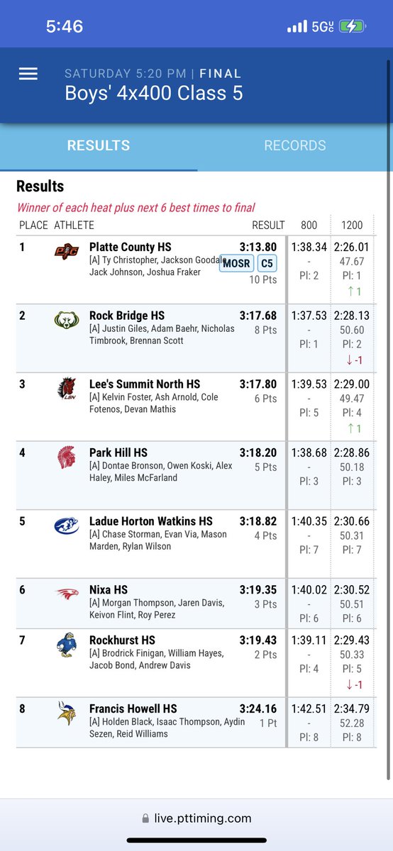 <a href="/PCHSTrack_Field/">PCTF</a> That is a GOLD MEDAL and State Meet Record of 3:13.80 for our Boys 4x400! 

Congrats MSHSHAA Class 5️⃣ STATE CHAMPIONS <a href="/Tychristopher07/">Ty Christopher</a>, Jack Johnson, <a href="/JacksonG41082/">Jackson Goodale</a>, <a href="/Joshua_Fraker/">Joshua Fraker</a>