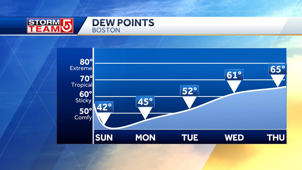 It will be HOT and HUMID by Wednesday/Thursday of the upcoming week. Expect highs to climb into the upper 80s, potentially a few spots hitting 90 under mostly sunny skies. Summertime heat on tap.